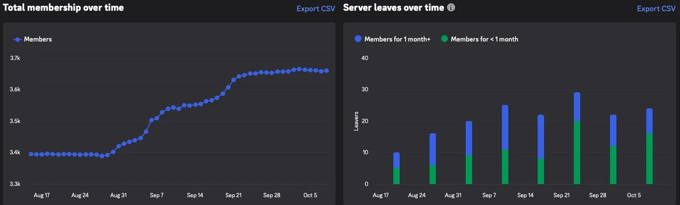Discord members over the season